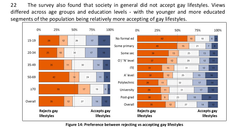 OSC Survey 'Gay Lifestyle'